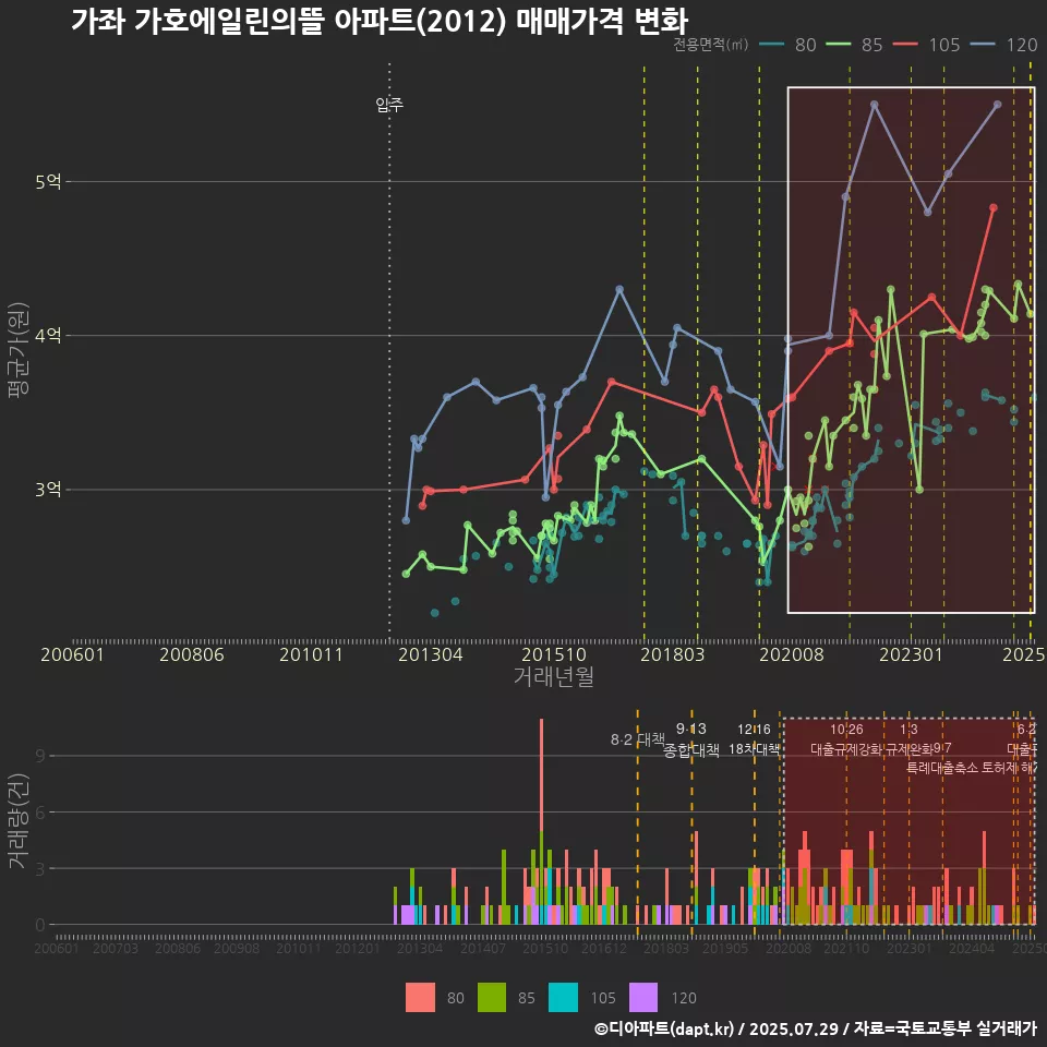 가좌 가호에일린의뜰 아파트(2012) 매매가격 변화