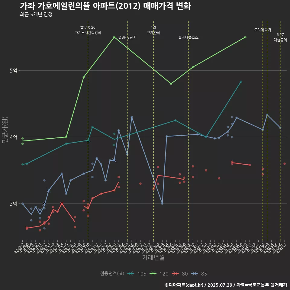 가좌 가호에일린의뜰 아파트(2012) 매매가격 변화