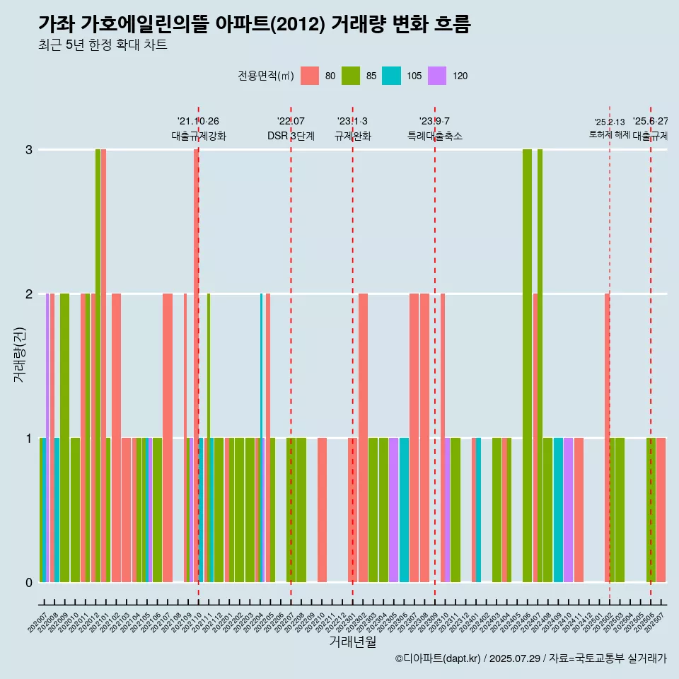 가좌 가호에일린의뜰 아파트(2012) 거래량 변화 흐름