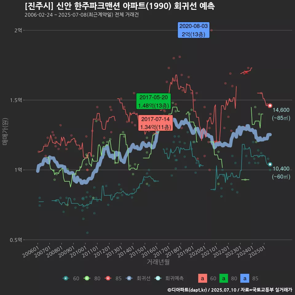 [진주시] 신안 한주파크맨션 아파트(1990) 회귀선 예측