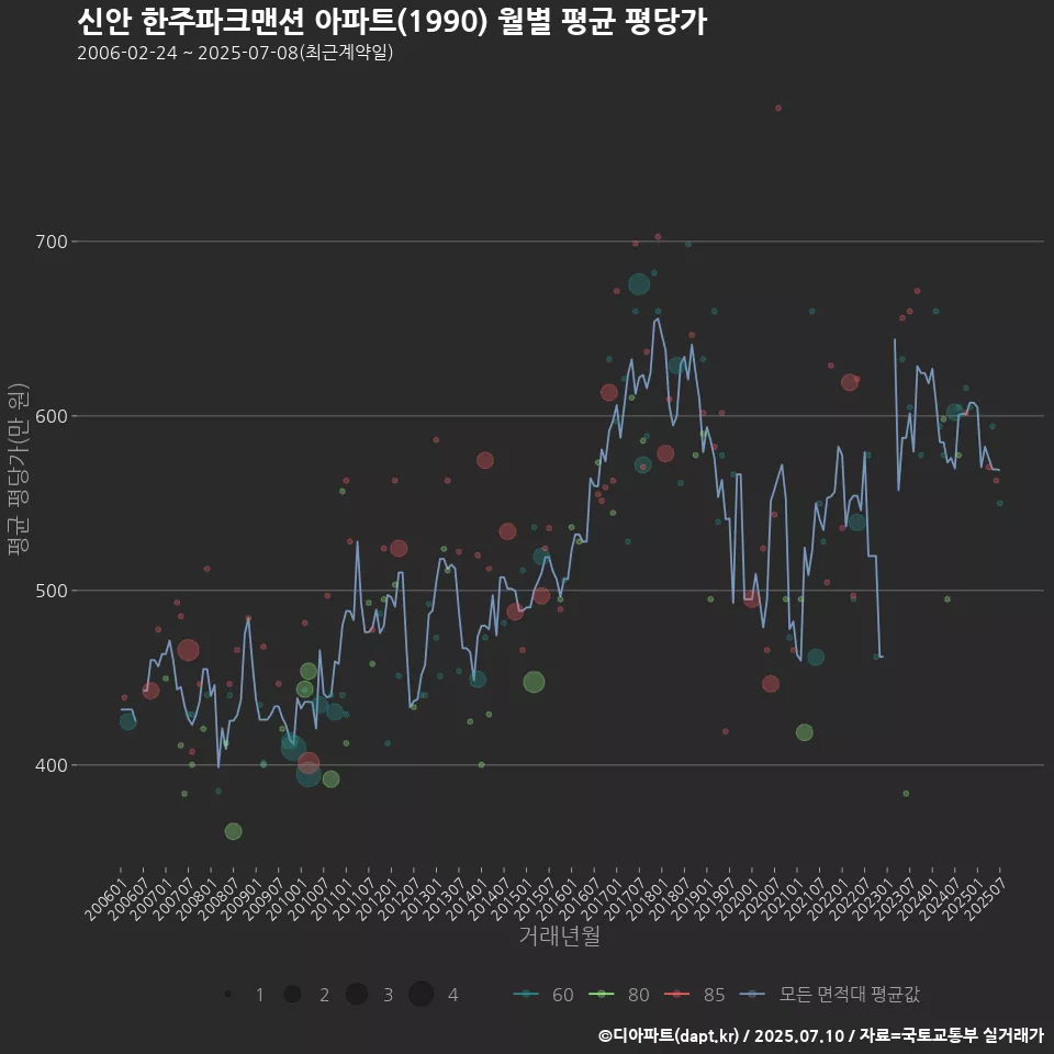 신안 한주파크맨션 아파트(1990) 월별 평균 평당가