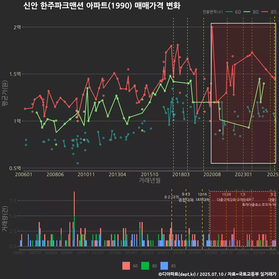 신안 한주파크맨션 아파트(1990) 매매가격 변화