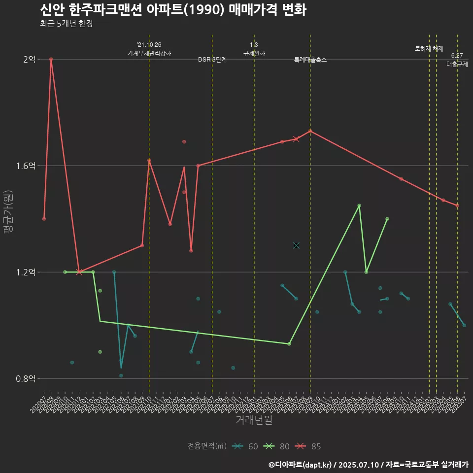 신안 한주파크맨션 아파트(1990) 매매가격 변화