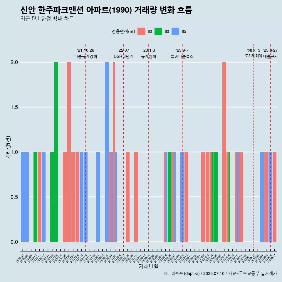 신안 한주파크맨션 아파트(1990) 거래량 변화 흐름