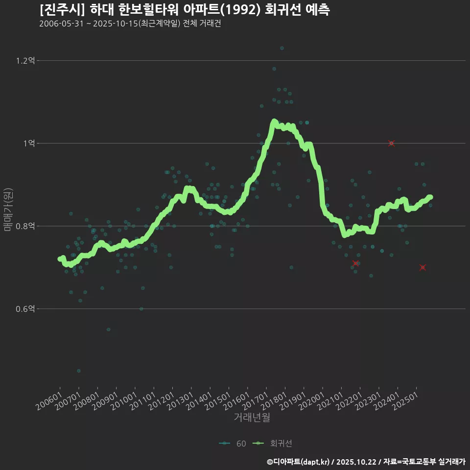 [진주시] 하대 한보힐타워 아파트(1992) 회귀선 예측