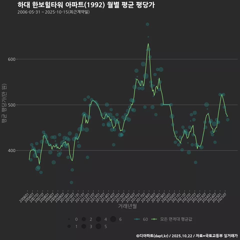 하대 한보힐타워 아파트(1992) 월별 평균 평당가