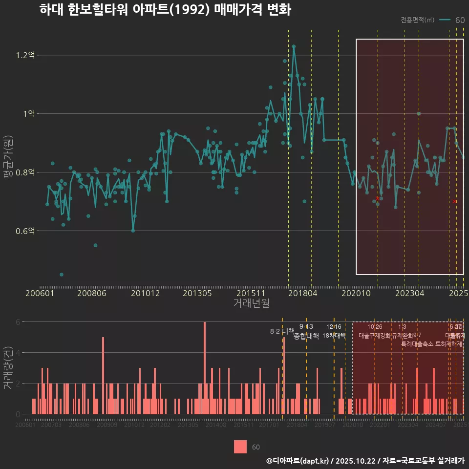 하대 한보힐타워 아파트(1992) 매매가격 변화