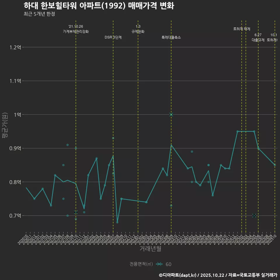하대 한보힐타워 아파트(1992) 매매가격 변화