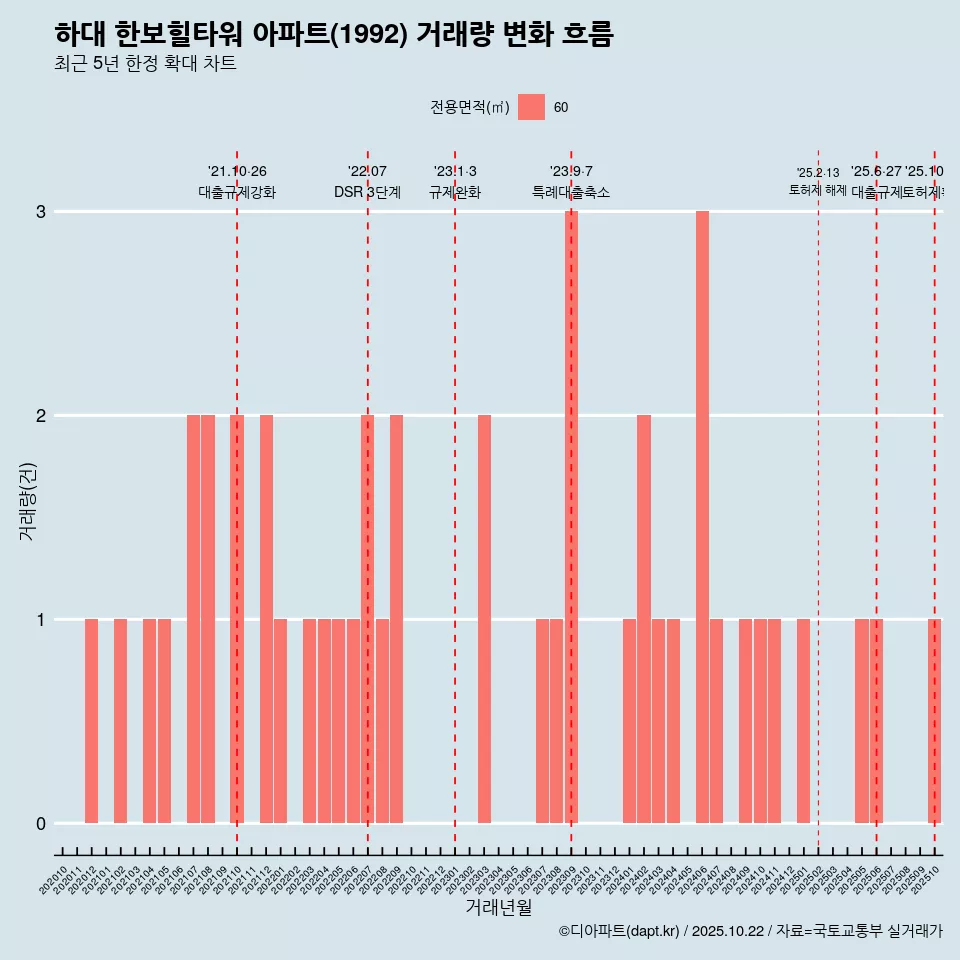 하대 한보힐타워 아파트(1992) 거래량 변화 흐름