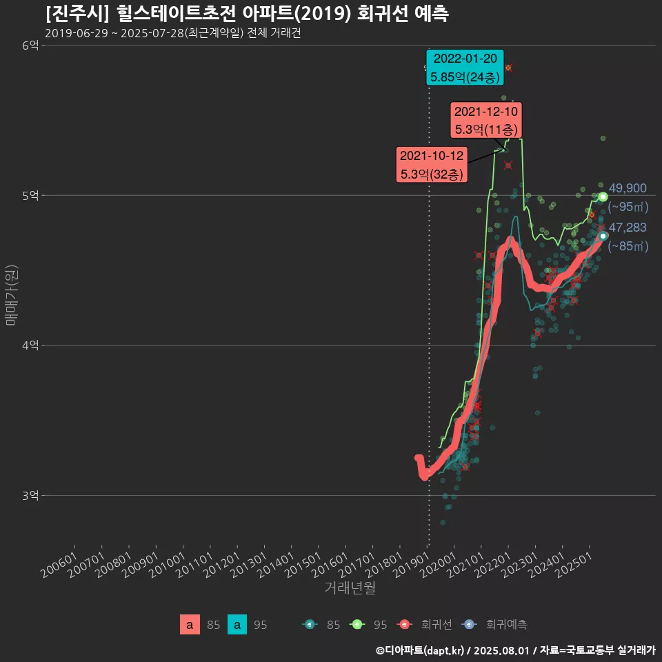 [진주시] 힐스테이트초전 아파트(2019) 회귀선 예측