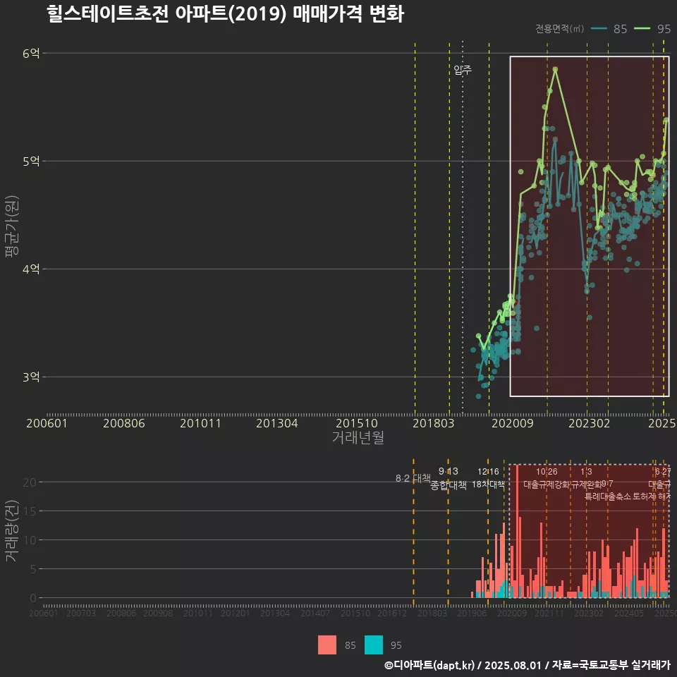 힐스테이트초전 아파트(2019) 매매가격 변화