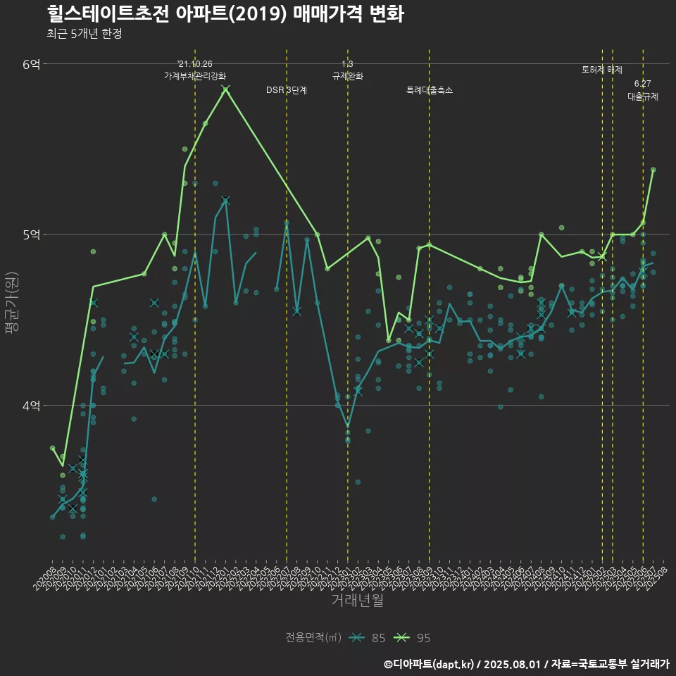 힐스테이트초전 아파트(2019) 매매가격 변화