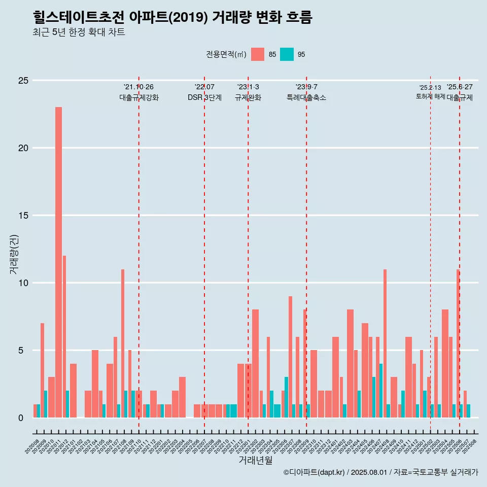 힐스테이트초전 아파트(2019) 거래량 변화 흐름