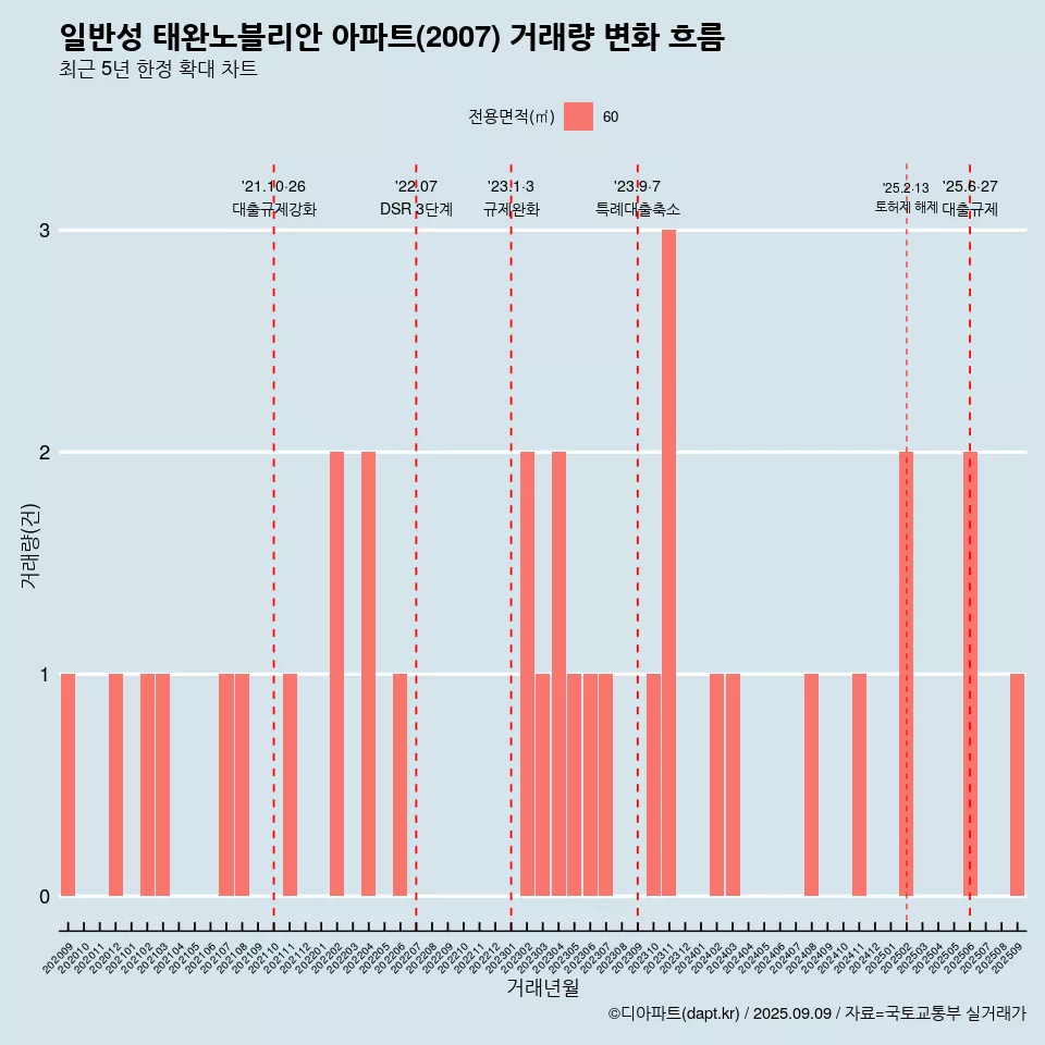 일반성 태완노블리안 아파트(2007) 거래량 변화 흐름