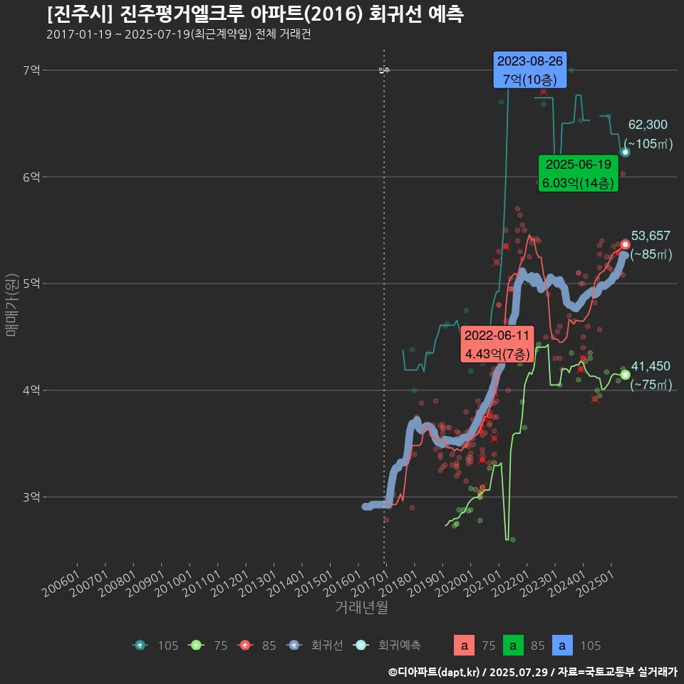 [진주시] 진주평거엘크루 아파트(2016) 회귀선 예측
