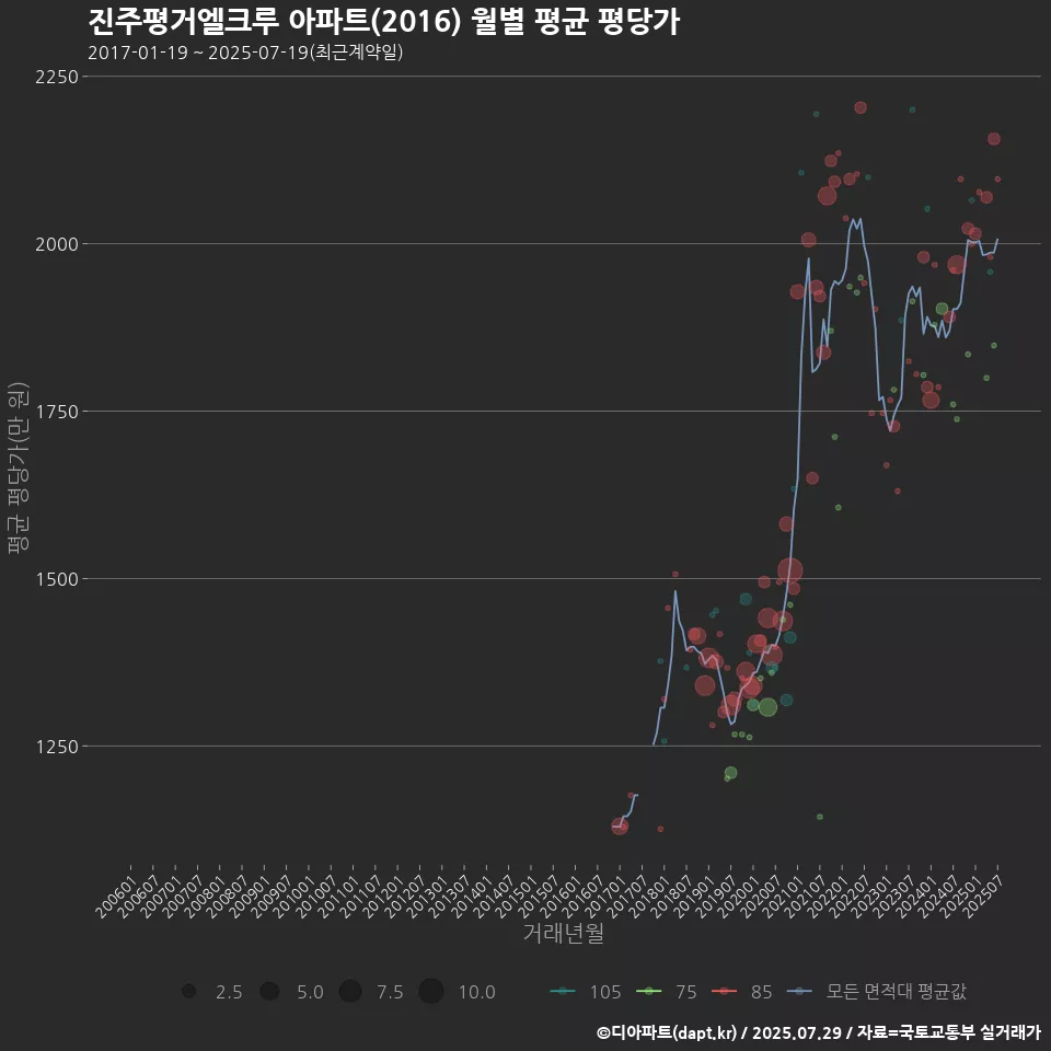 진주평거엘크루 아파트(2016) 월별 평균 평당가