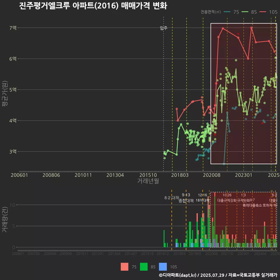 진주평거엘크루 아파트(2016) 매매가격 변화