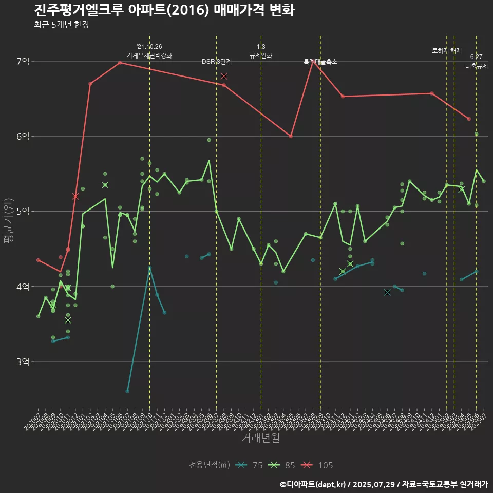 진주평거엘크루 아파트(2016) 매매가격 변화