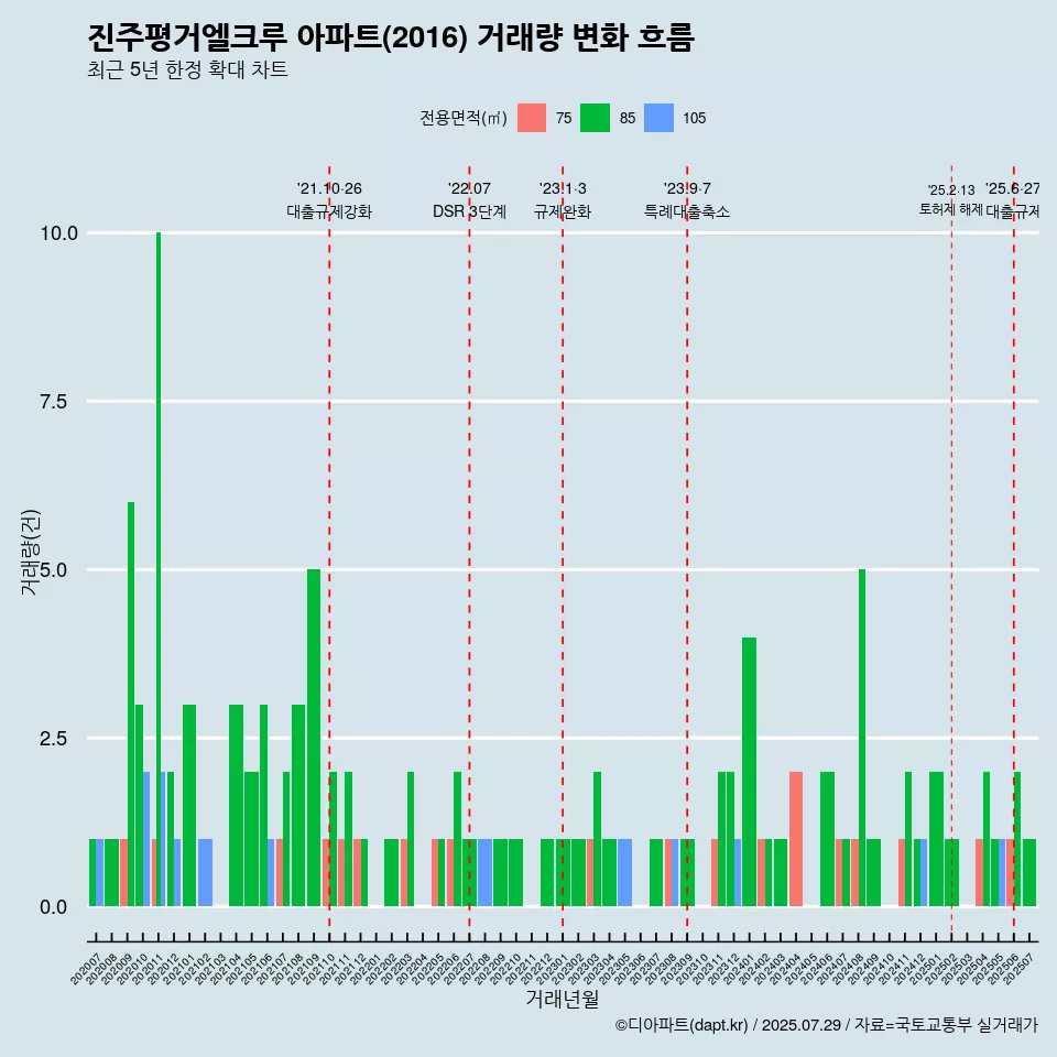 진주평거엘크루 아파트(2016) 거래량 변화 흐름