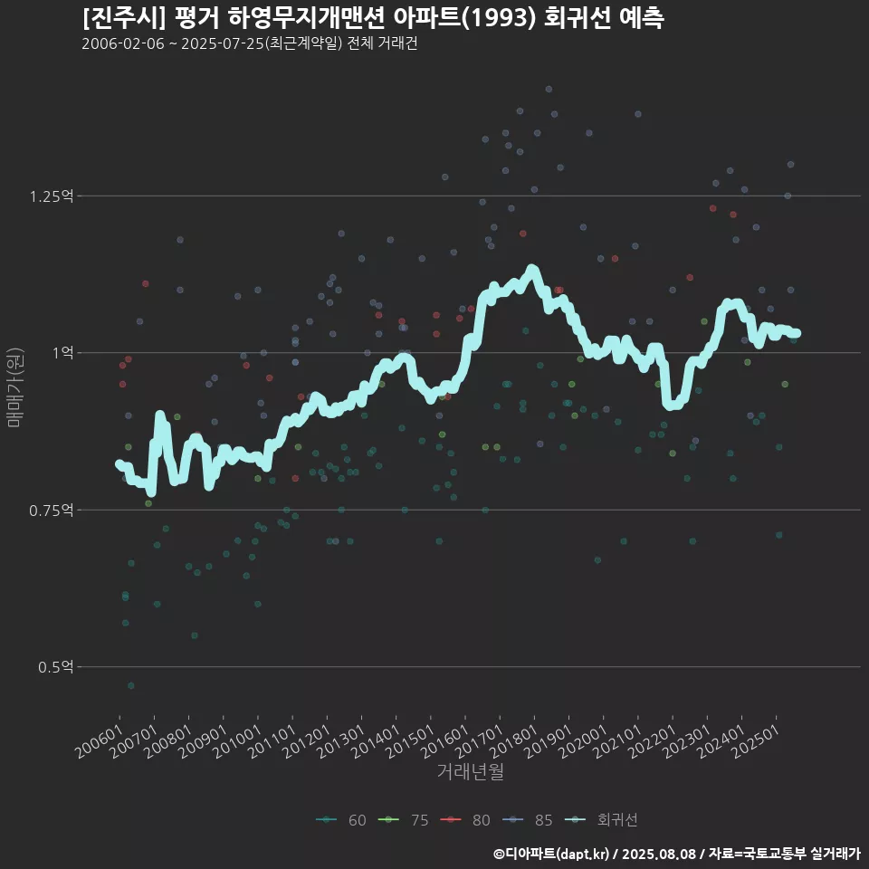 [진주시] 평거 하영무지개맨션 아파트(1993) 회귀선 예측