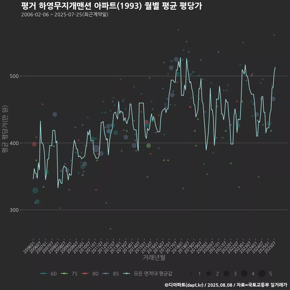 평거 하영무지개맨션 아파트(1993) 월별 평균 평당가
