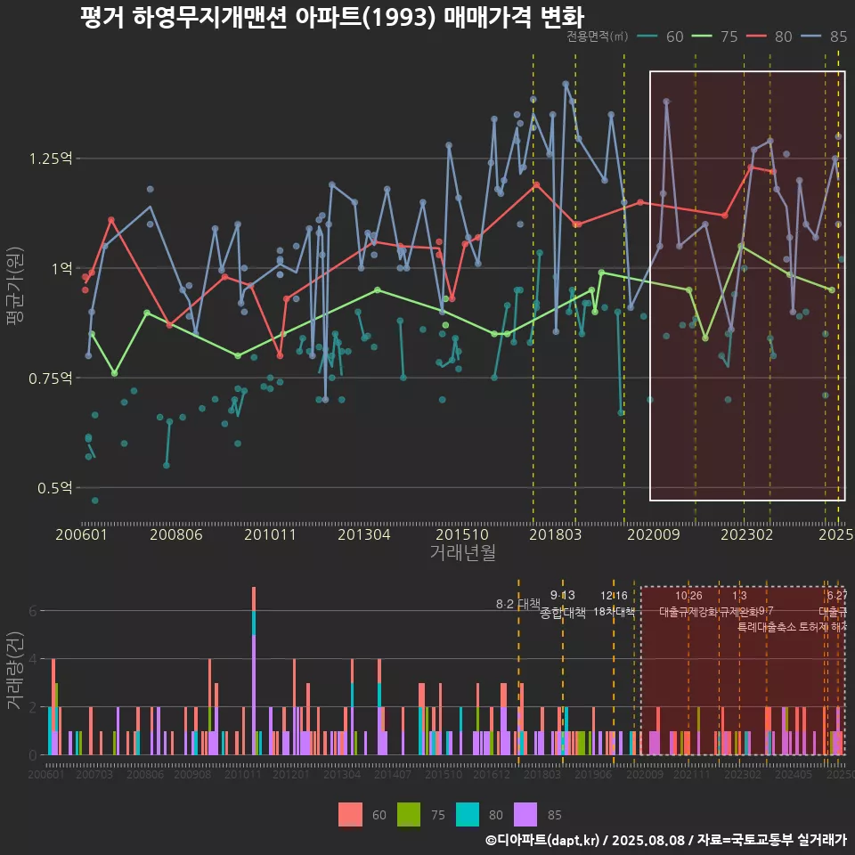 평거 하영무지개맨션 아파트(1993) 매매가격 변화