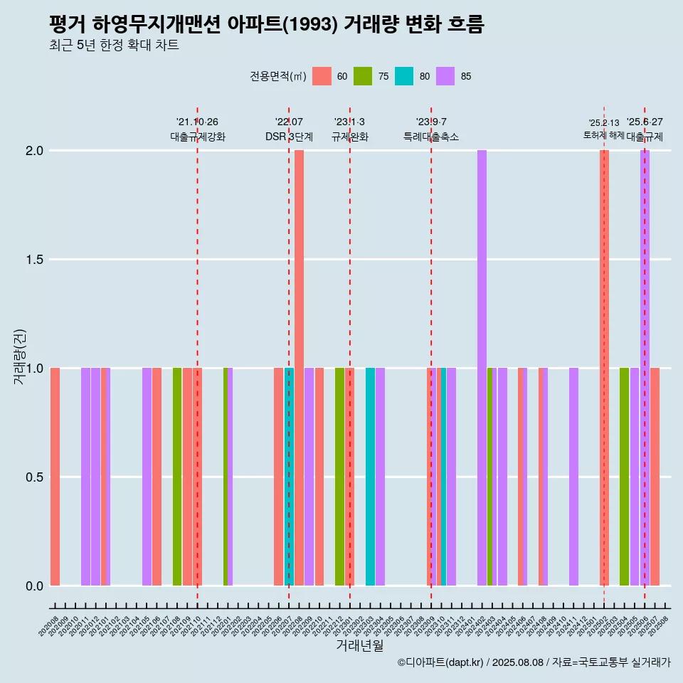 평거 하영무지개맨션 아파트(1993) 거래량 변화 흐름