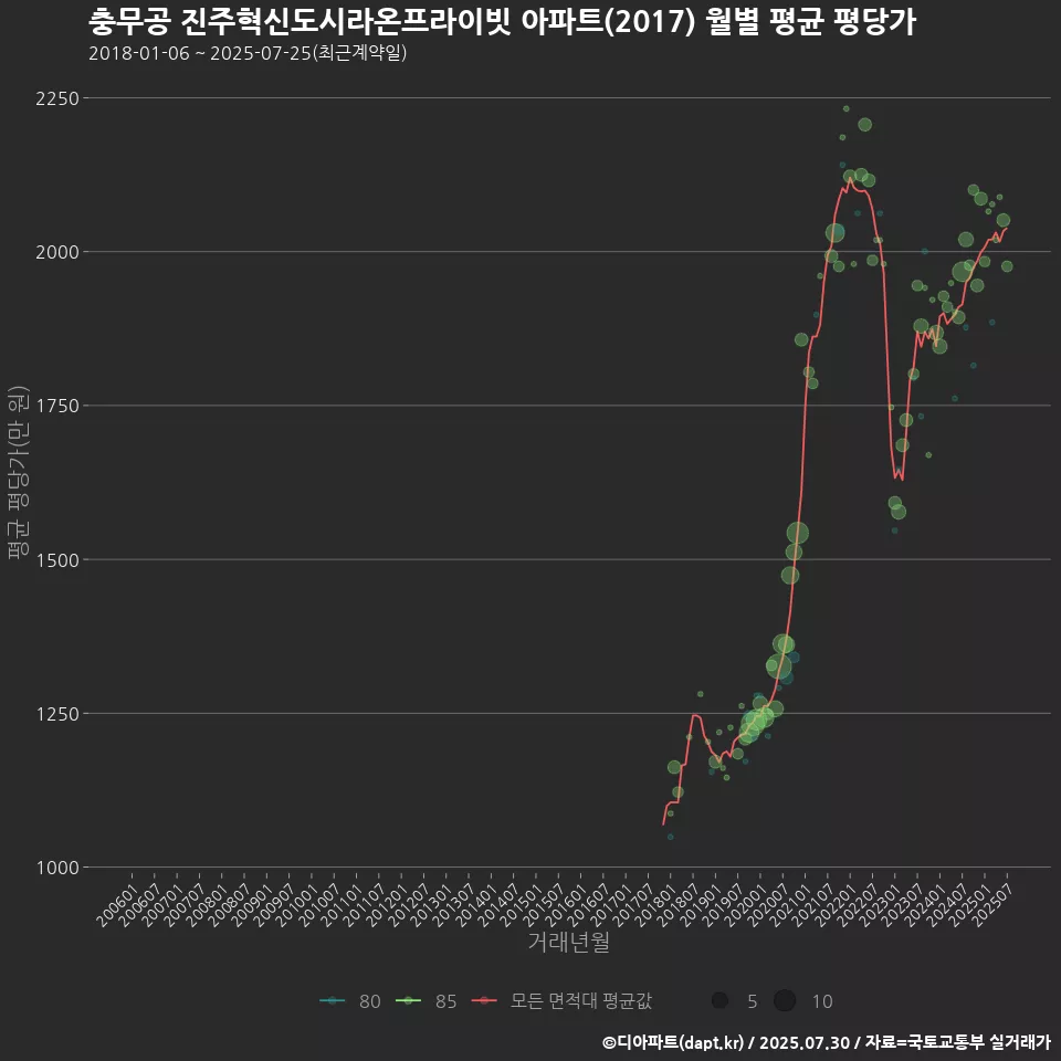 충무공 진주혁신도시라온프라이빗 아파트(2017) 월별 평균 평당가