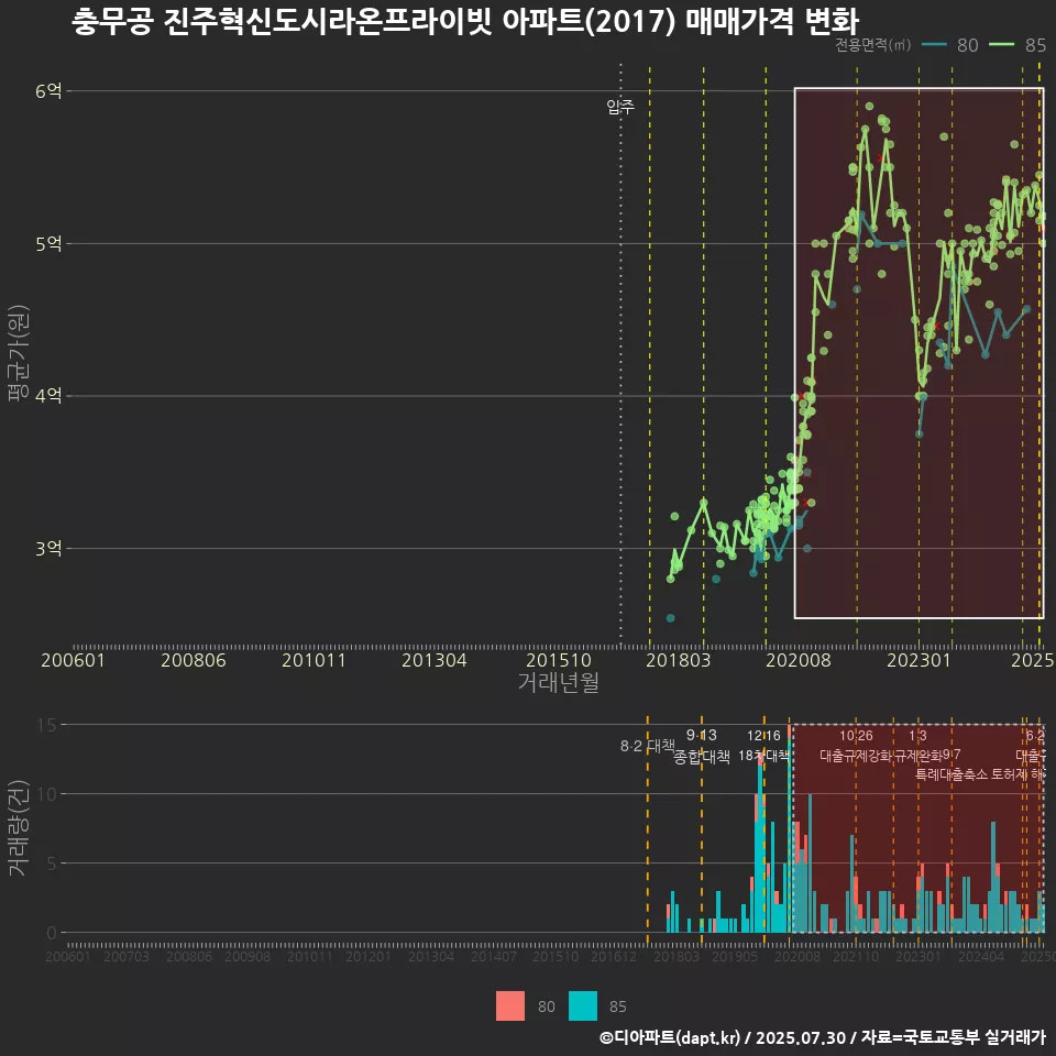 충무공 진주혁신도시라온프라이빗 아파트(2017) 매매가격 변화