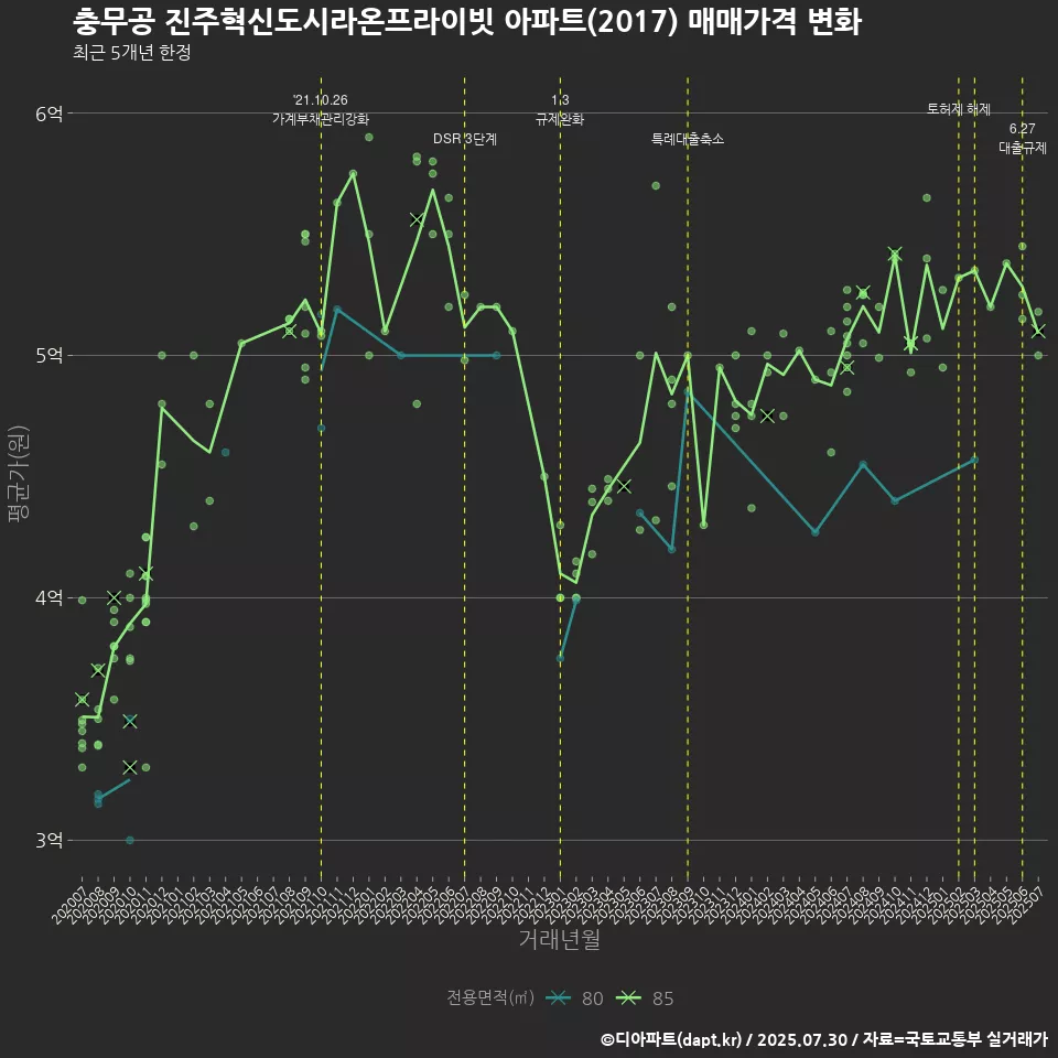 충무공 진주혁신도시라온프라이빗 아파트(2017) 매매가격 변화