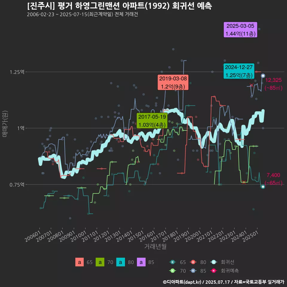 [진주시] 평거 하영그린맨션 아파트(1992) 회귀선 예측