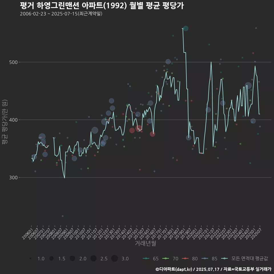 평거 하영그린맨션 아파트(1992) 월별 평균 평당가