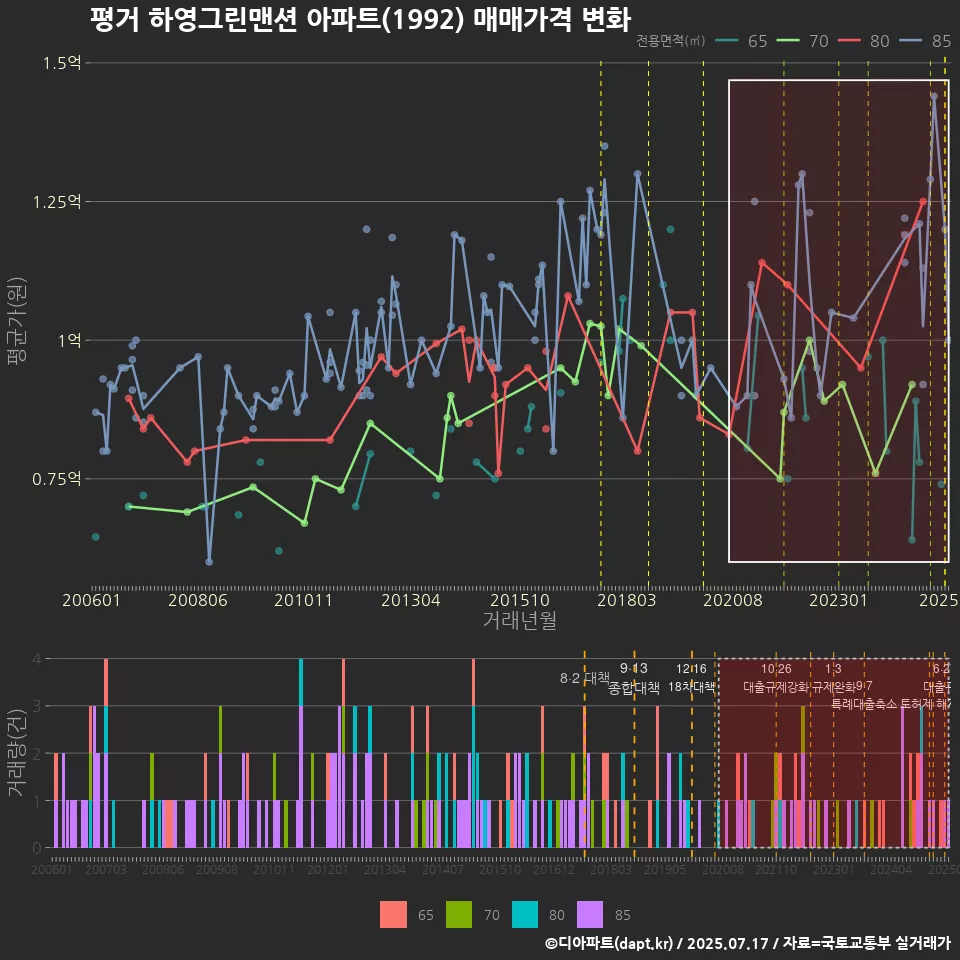 평거 하영그린맨션 아파트(1992) 매매가격 변화