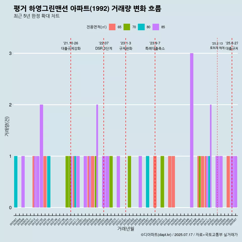 평거 하영그린맨션 아파트(1992) 거래량 변화 흐름