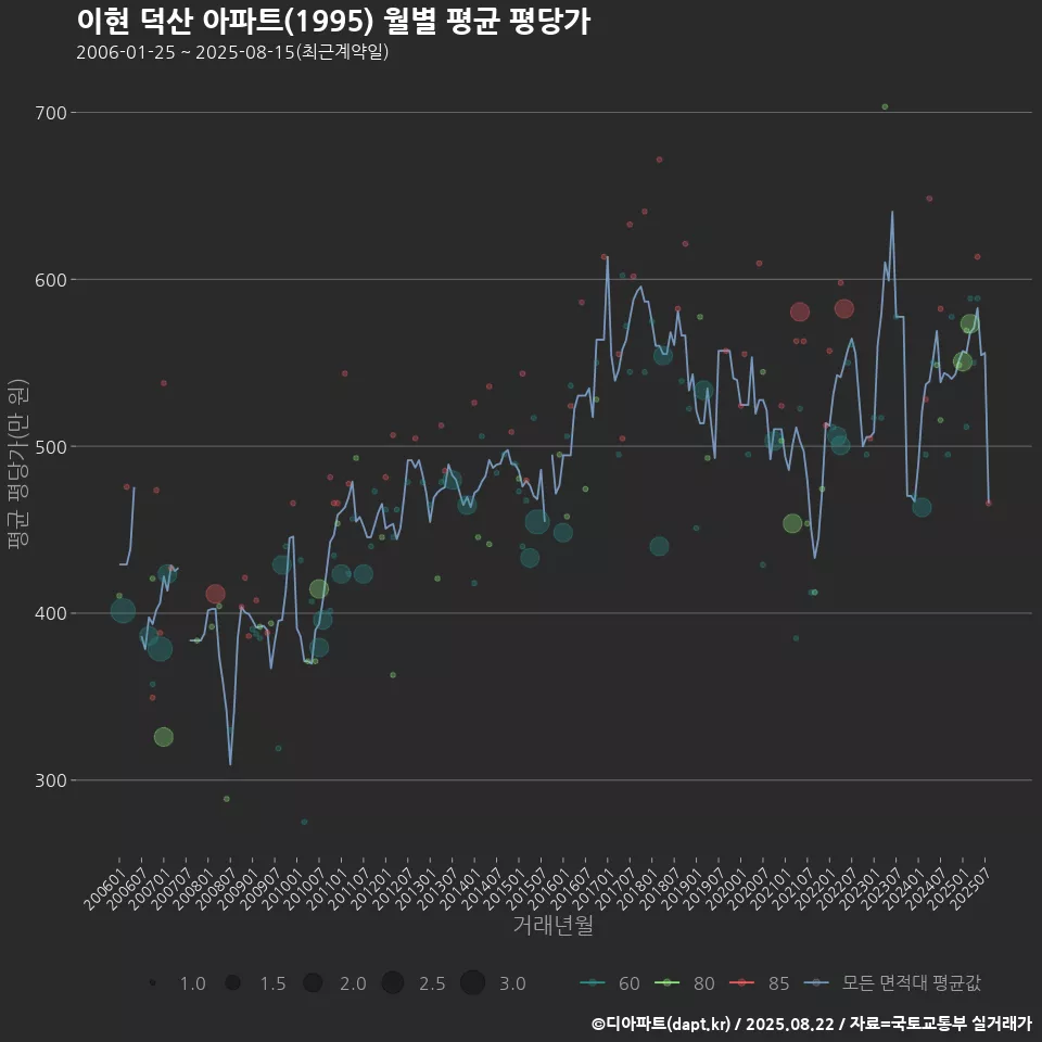 이현 덕산 아파트(1995) 월별 평균 평당가