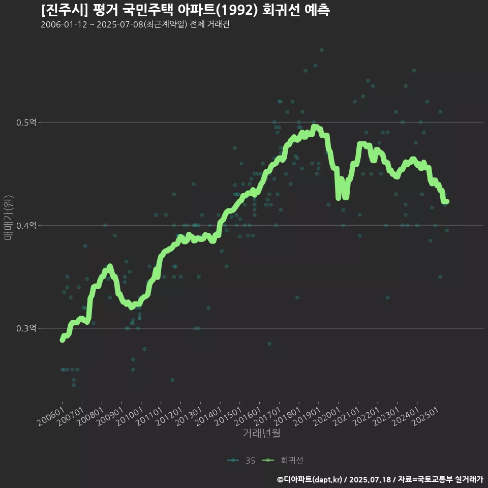 [진주시] 평거 국민주택 아파트(1992) 회귀선 예측