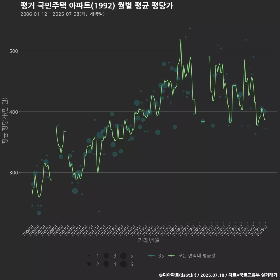 평거 국민주택 아파트(1992) 월별 평균 평당가
