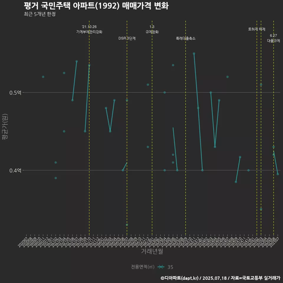 평거 국민주택 아파트(1992) 매매가격 변화