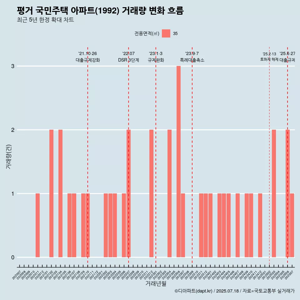 평거 국민주택 아파트(1992) 거래량 변화 흐름