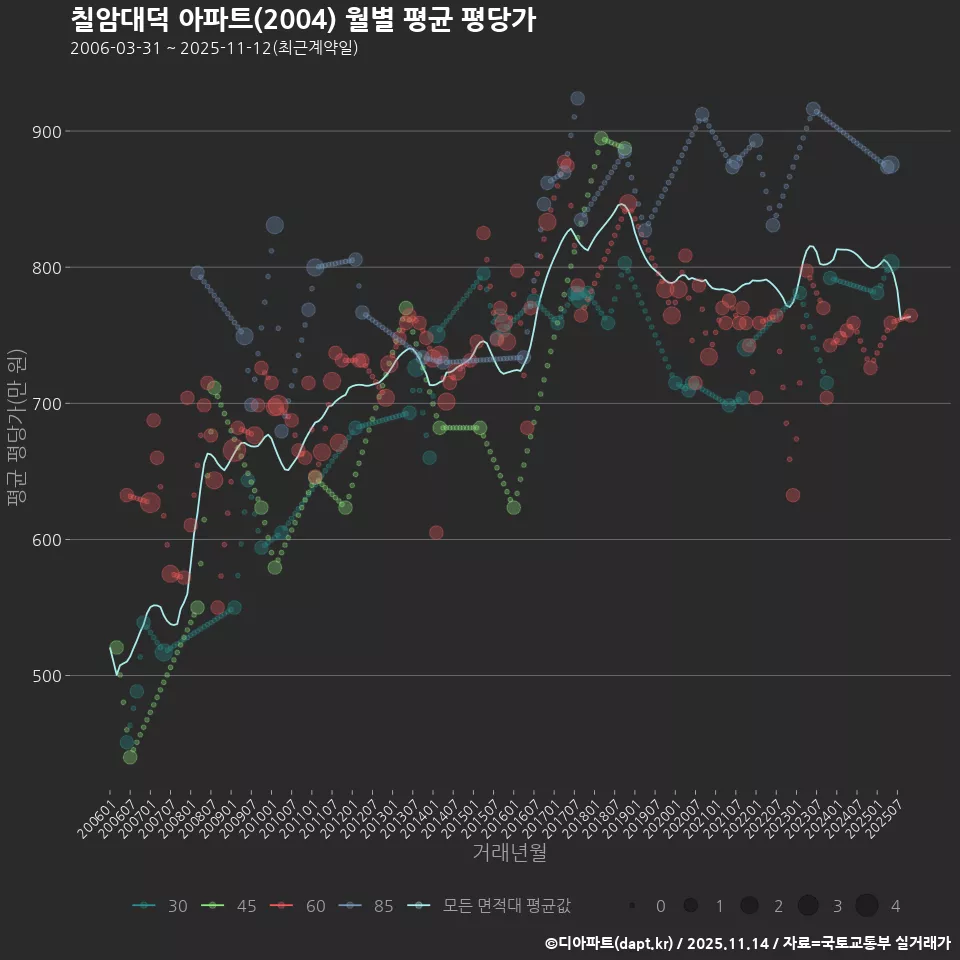 칠암대덕 아파트(2004) 월별 평균 평당가