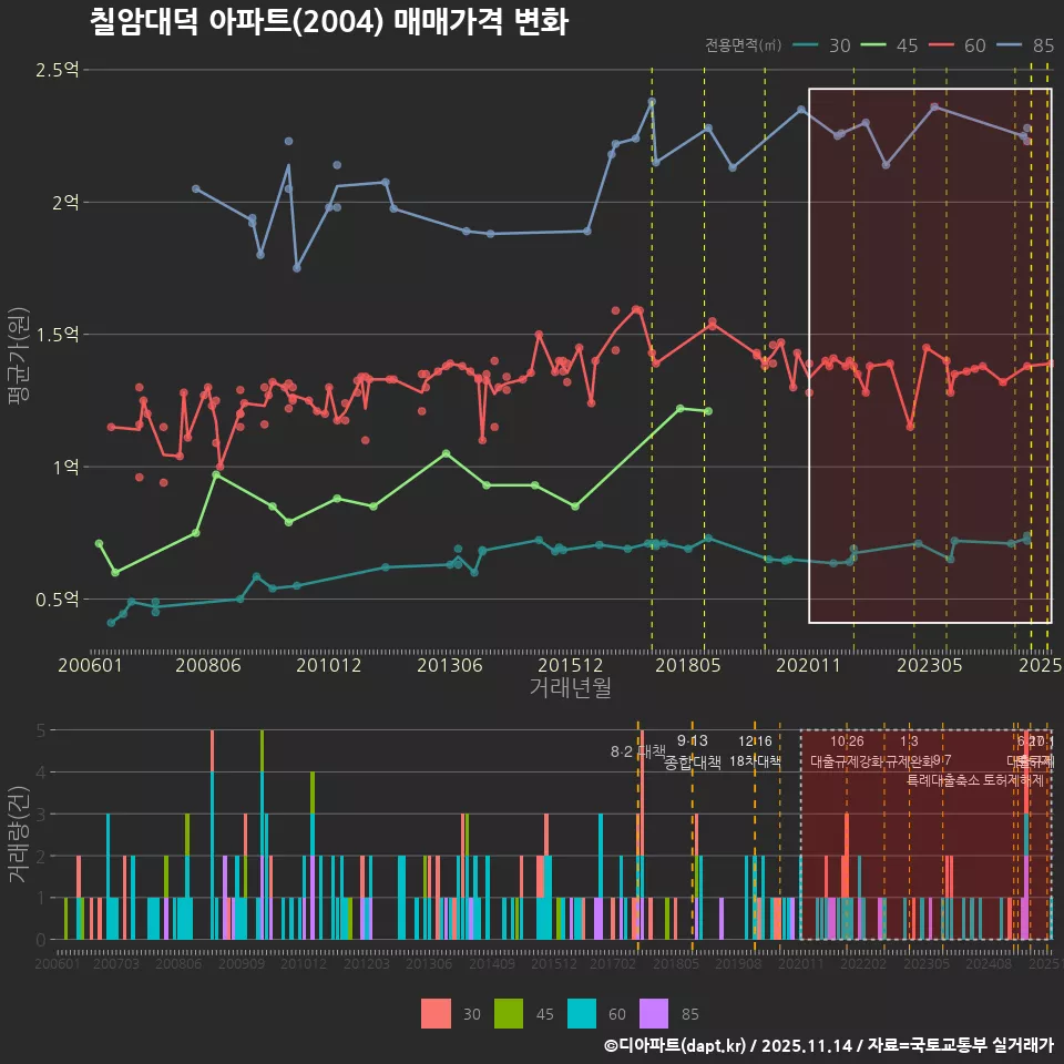 칠암대덕 아파트(2004) 매매가격 변화