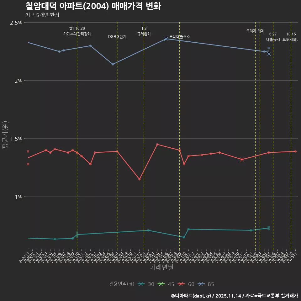 칠암대덕 아파트(2004) 매매가격 변화