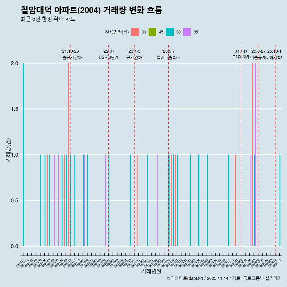 칠암대덕 아파트(2004) 거래량 변화 흐름