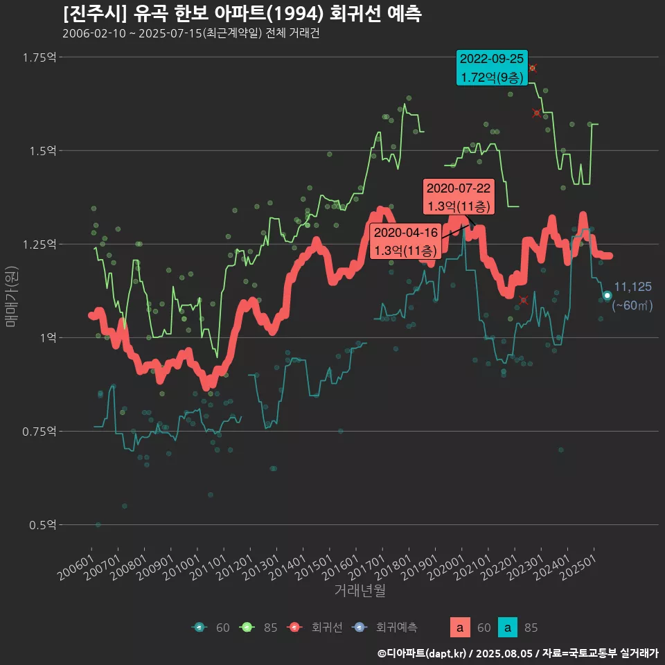 [진주시] 유곡 한보 아파트(1994) 회귀선 예측