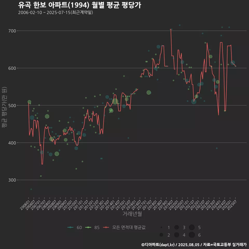 유곡 한보 아파트(1994) 월별 평균 평당가