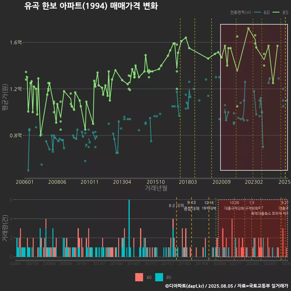 유곡 한보 아파트(1994) 매매가격 변화