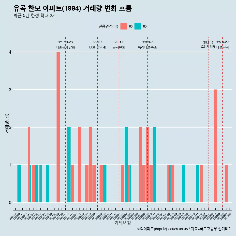 유곡 한보 아파트(1994) 거래량 변화 흐름