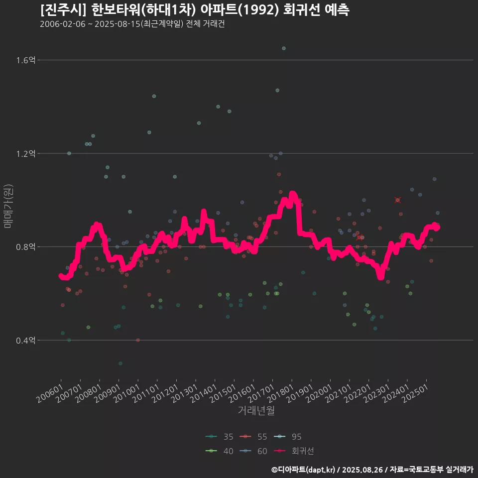 [진주시] 한보타워(하대1차) 아파트(1992) 회귀선 예측