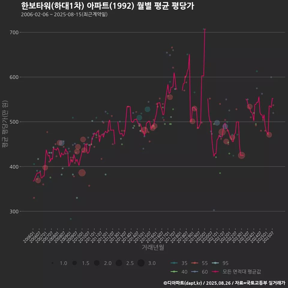 한보타워(하대1차) 아파트(1992) 월별 평균 평당가