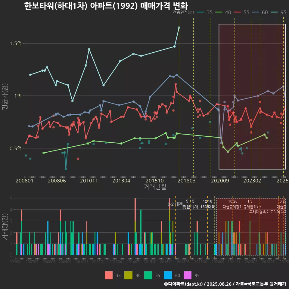 한보타워(하대1차) 아파트(1992) 매매가격 변화